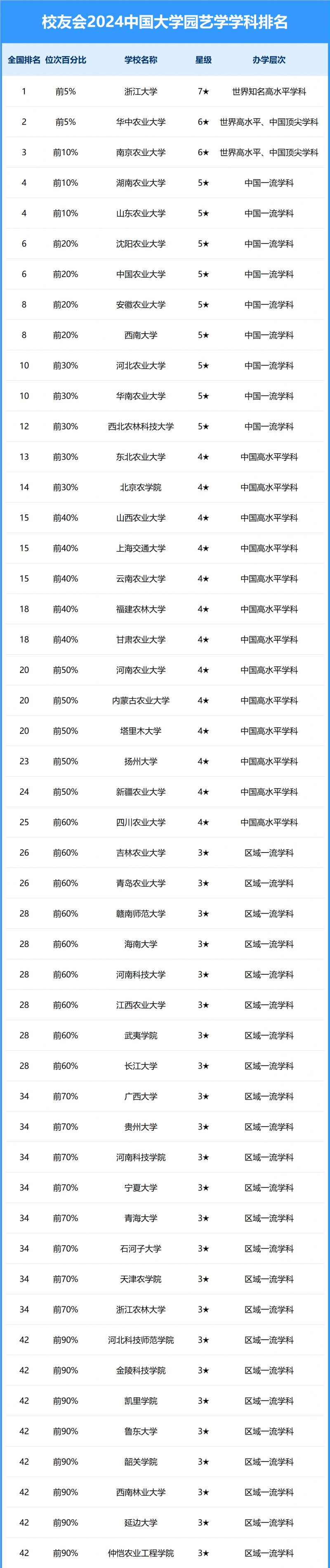 2024中國大學(xué)園藝學(xué)學(xué)科排名