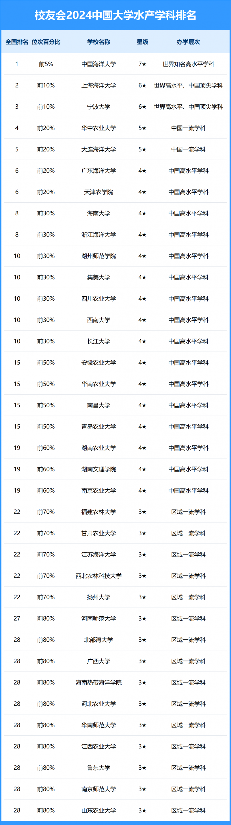 2024中國(guó)大學(xué)水產(chǎn)學(xué)科排名