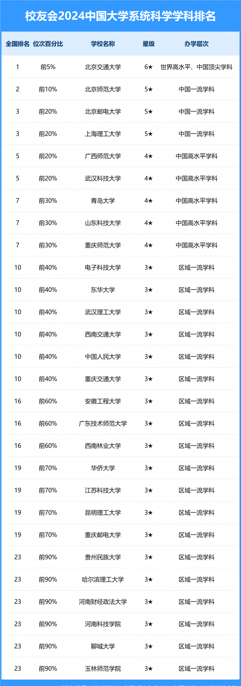 2024中國大學系統(tǒng)科學學科排名