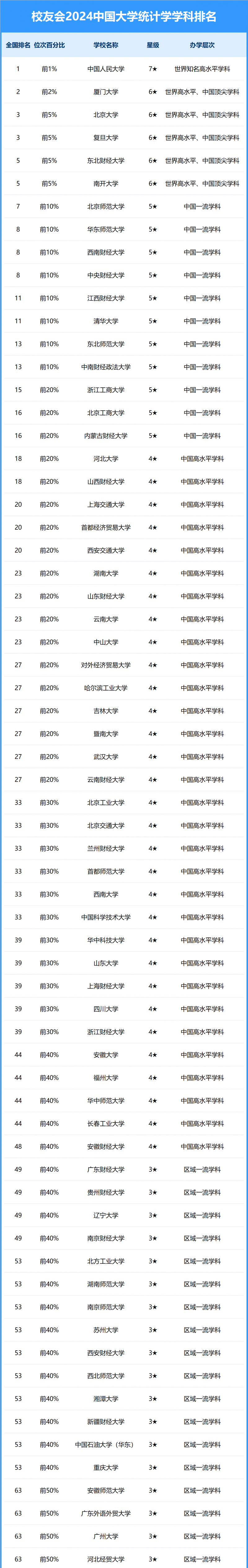 2024中國(guó)大學(xué)統(tǒng)計(jì)學(xué)學(xué)科排名