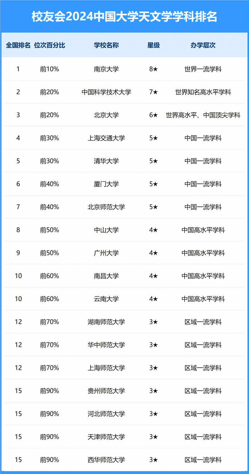 2024中國大學(xué)天文學(xué)學(xué)科排名