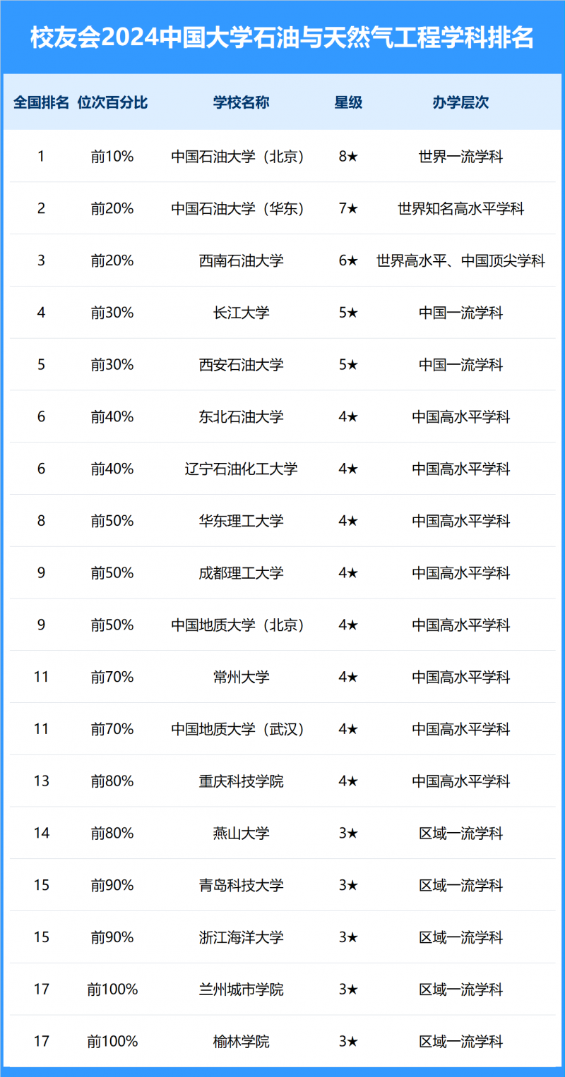 2024中國(guó)大學(xué)石油與天然氣工程學(xué)科排名