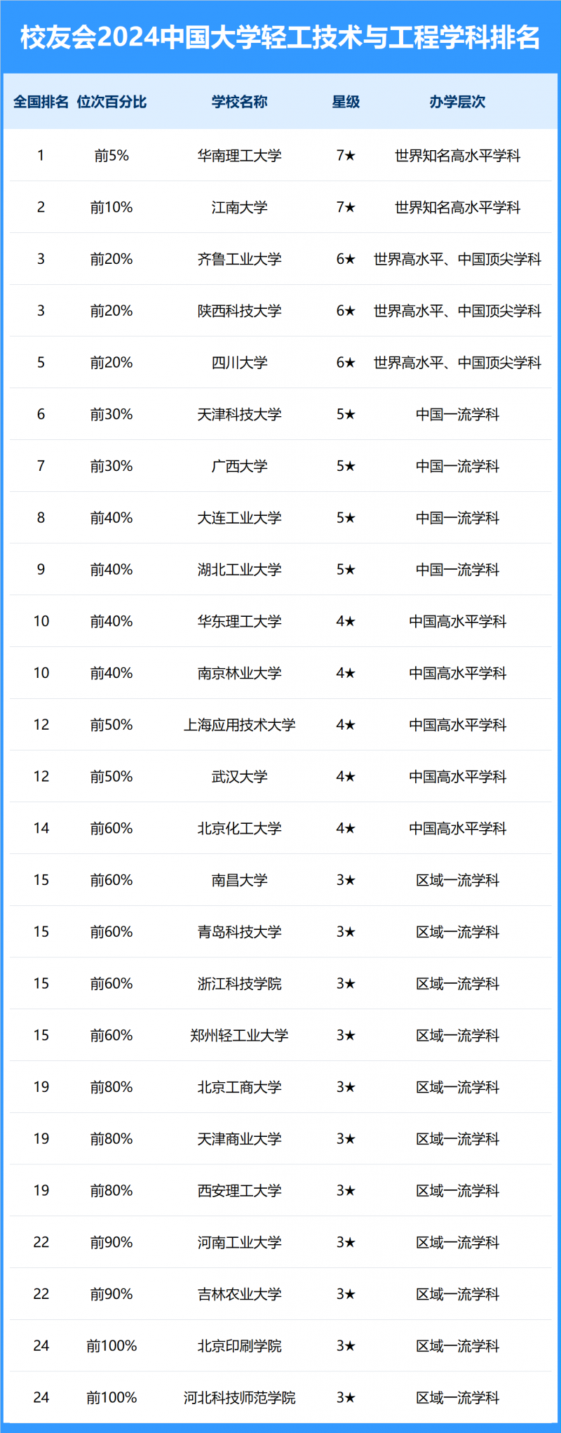 2024中國(guó)大學(xué)輕工技術(shù)與工程學(xué)科排名