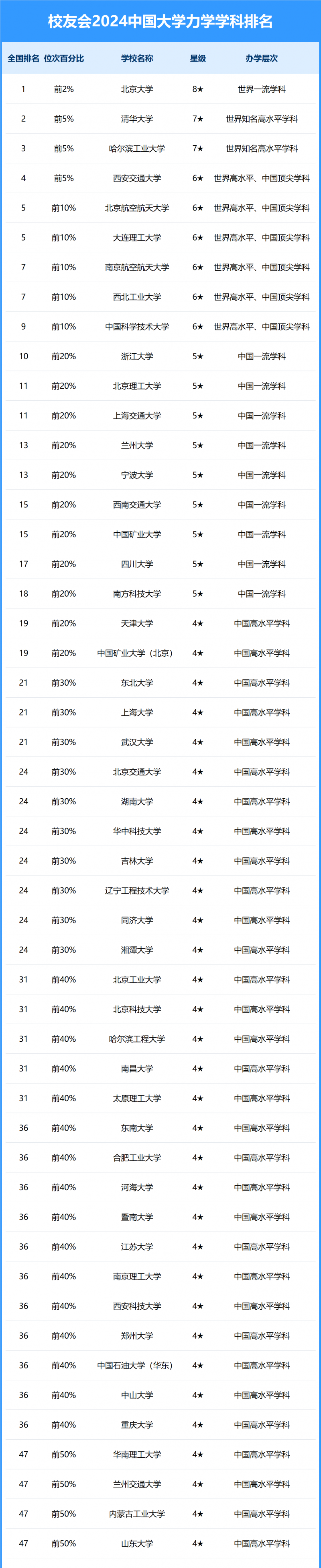 2024中國大學(xué)力學(xué)學(xué)科排名