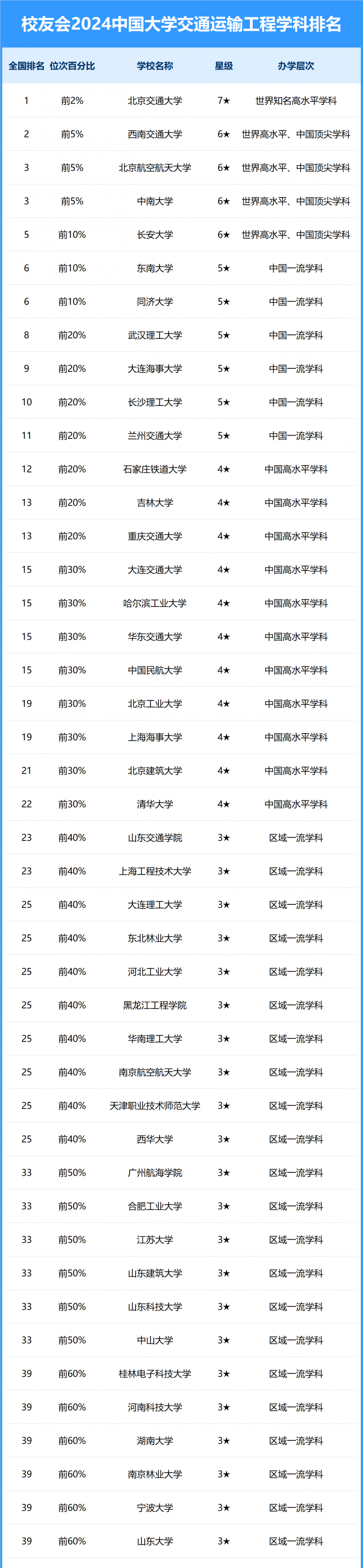 2024中國大學(xué)交通運(yùn)輸工程學(xué)科排名