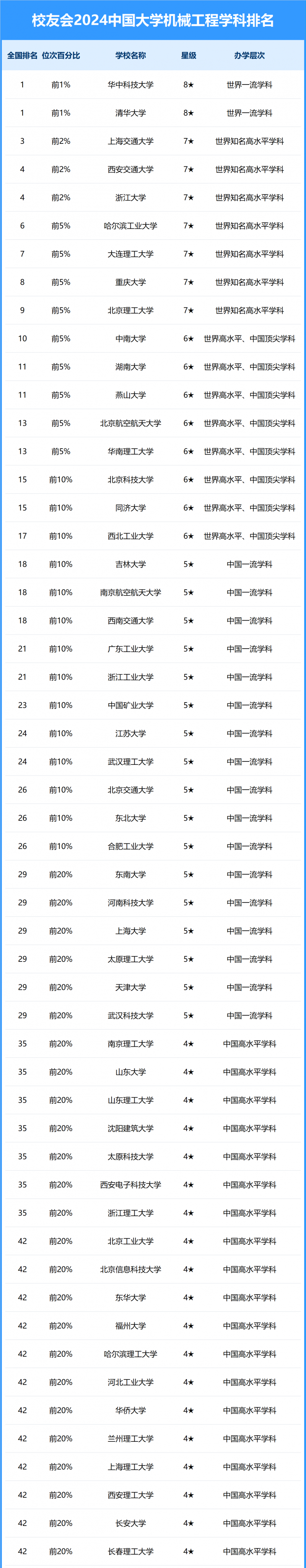 2024中國(guó)大學(xué)機(jī)械工程學(xué)科排名