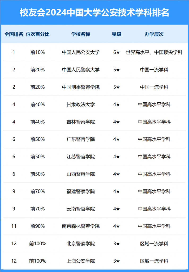 2024中國(guó)大學(xué)公安技術(shù)學(xué)科排名