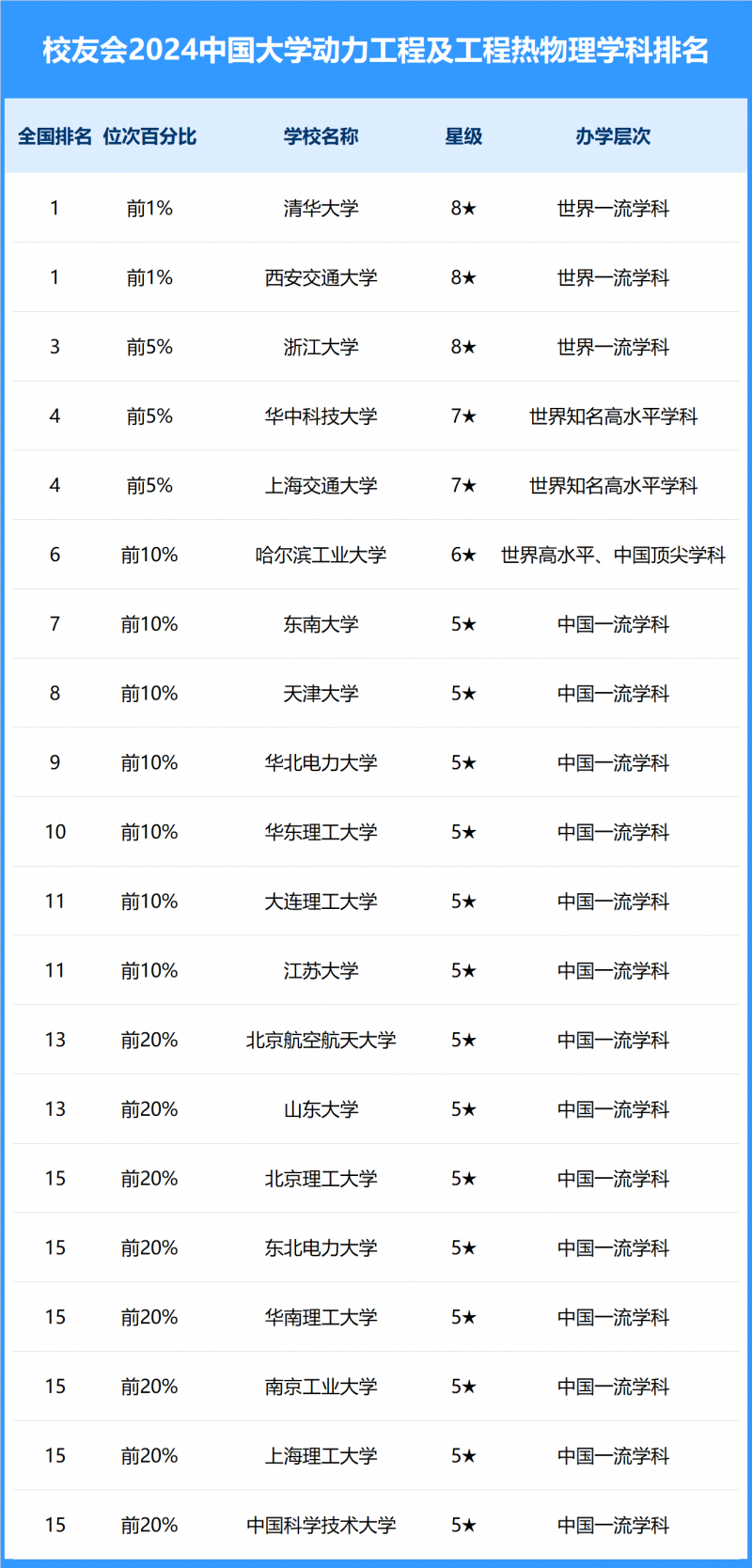 2024中國大學動力工程及工程熱物理學科排名