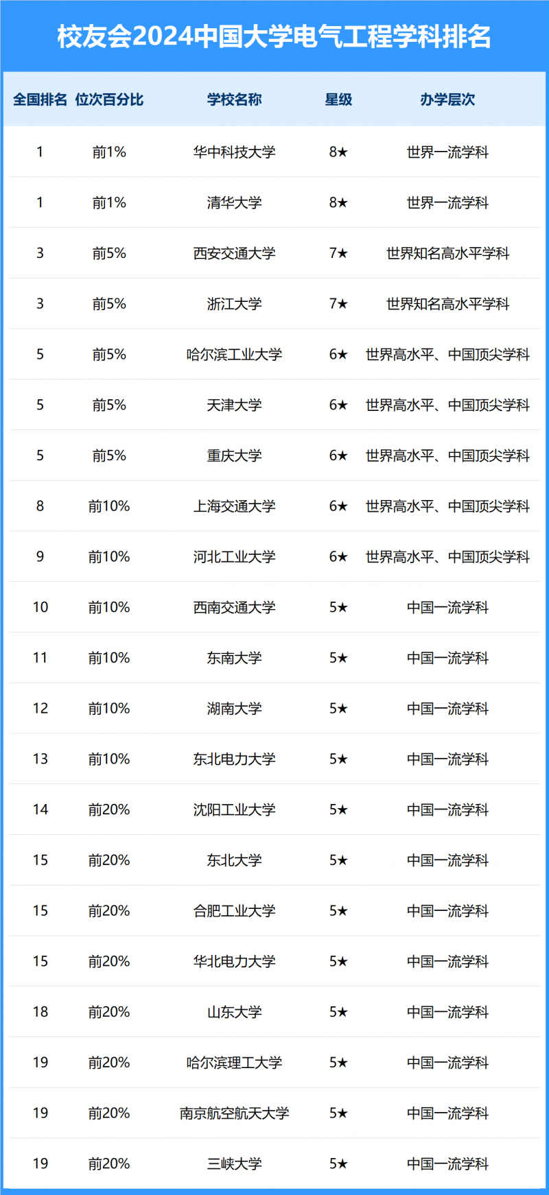 2024中國大學(xué)電氣工程學(xué)科排名