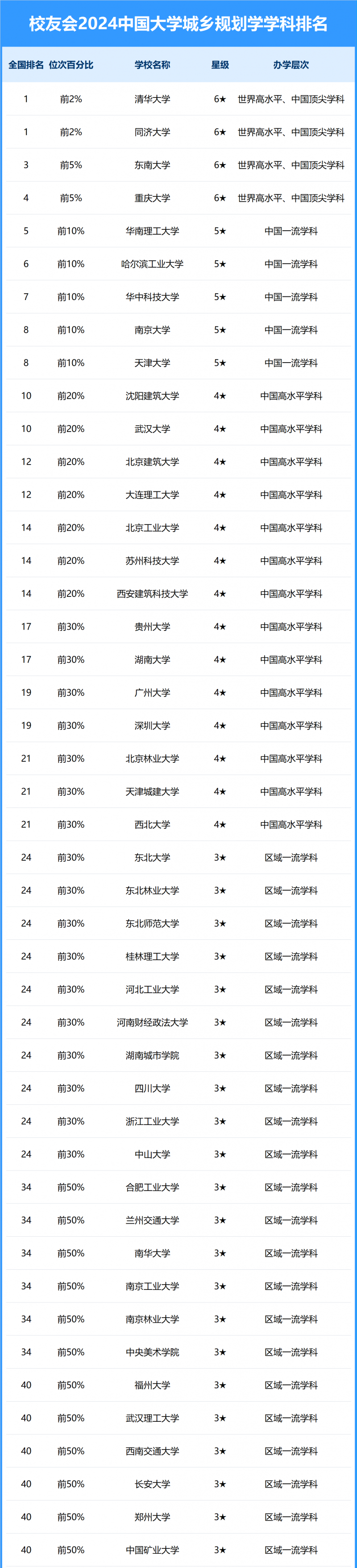 2024中國大學(xué)城鄉(xiāng)規(guī)劃學(xué)學(xué)科排名