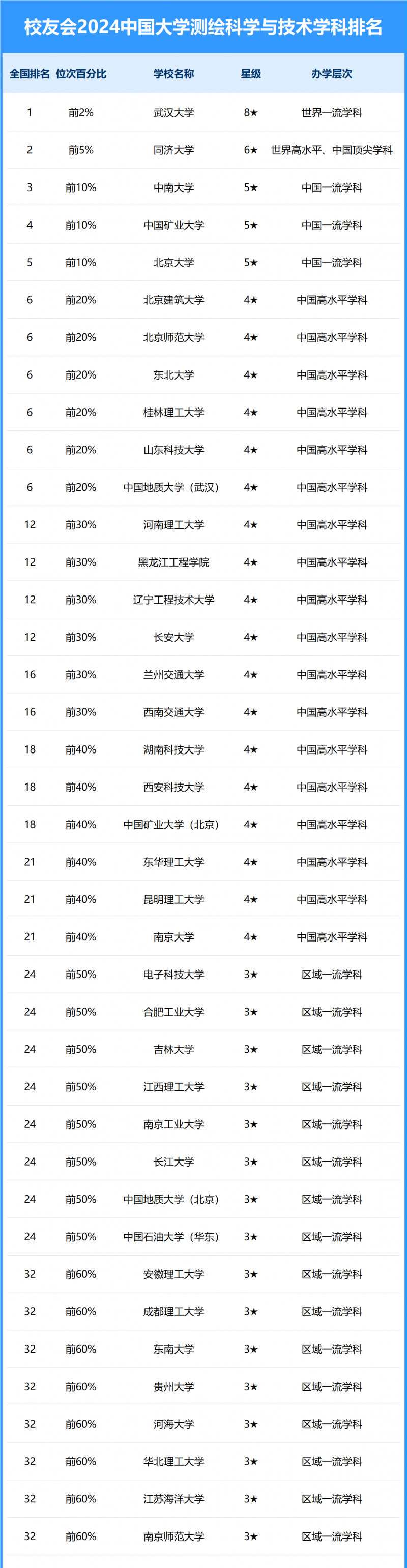 2024中國大學測繪科學與技術(shù)學科排名