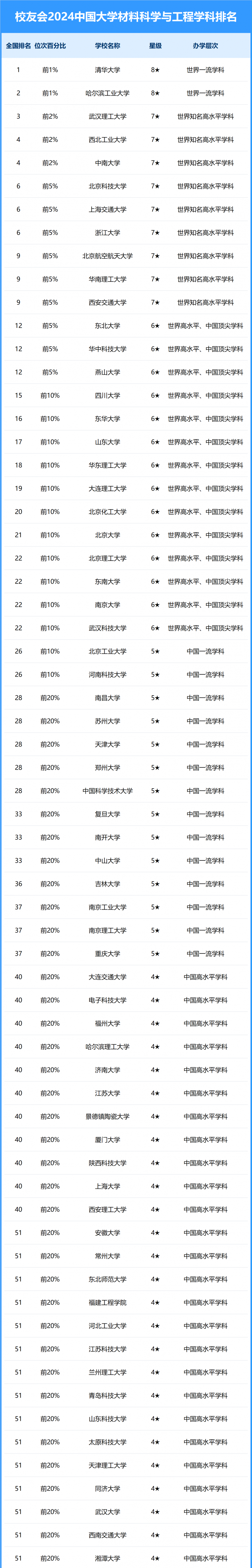 2024中國(guó)大學(xué)材料科學(xué)與工程學(xué)科排名