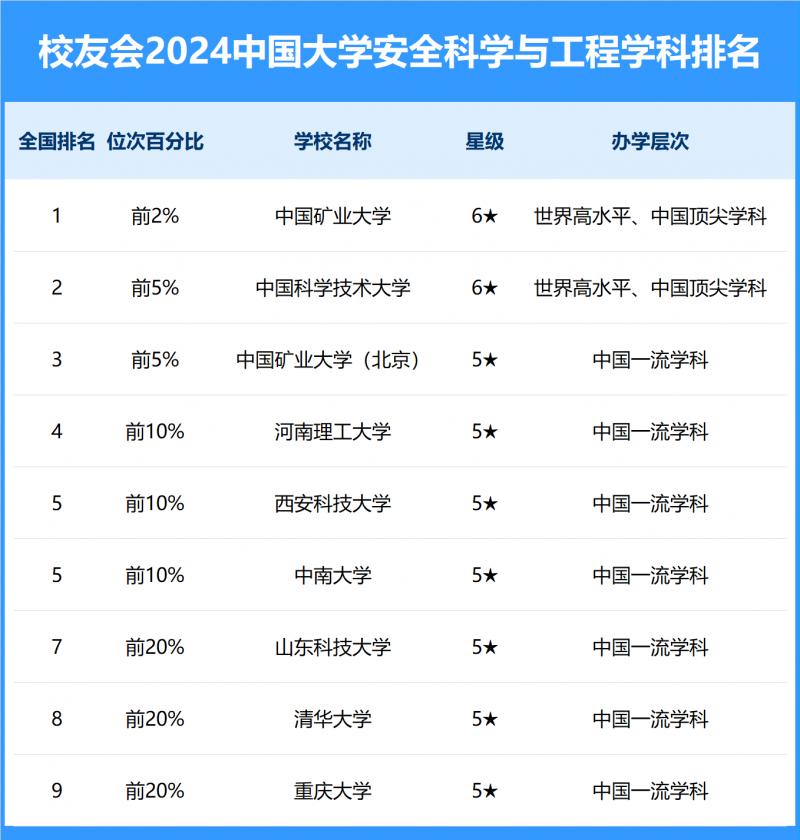 2024中國大學(xué)安全科學(xué)與工程學(xué)科排名