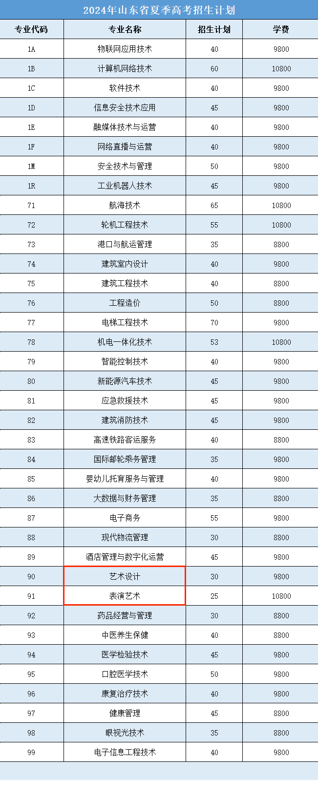 2024日照航海工程職業(yè)學院藝術類學費多少錢一年-各專業(yè)收費標準