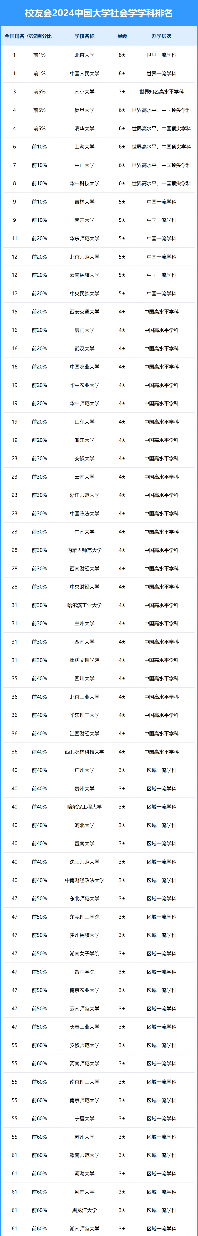 2024中國大學(xué)社會學(xué)學(xué)科排名