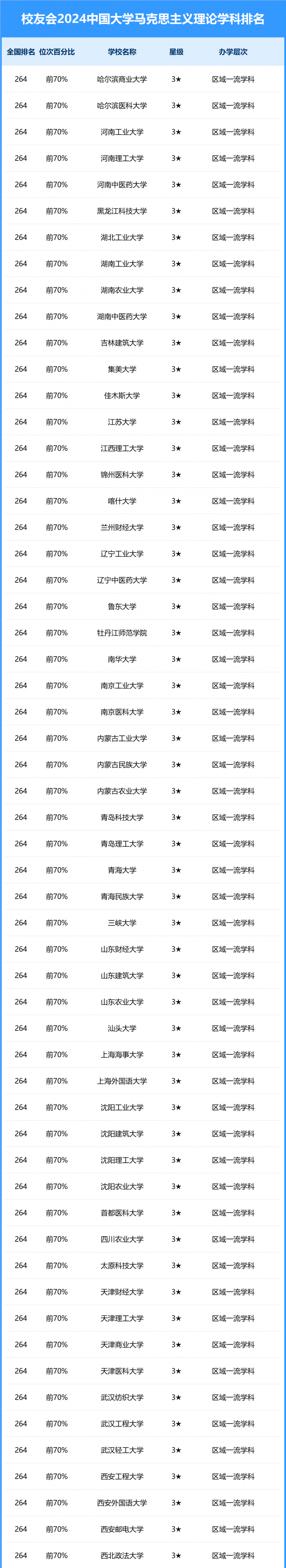 2024中國大學(xué)馬克思主義理論學(xué)科排名